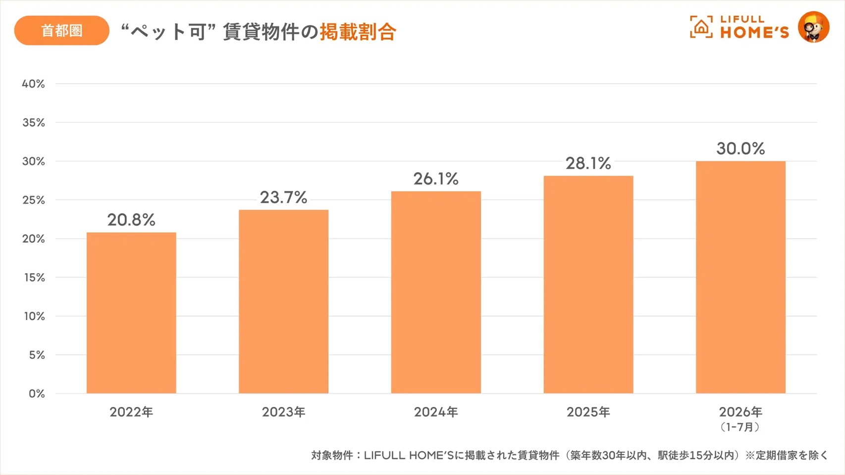 首都圏のペット可物件の割合が3割に、選択の幅が広がる